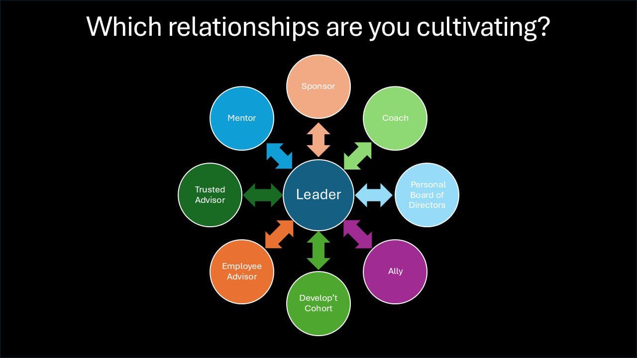 Leader and surrounding supportive relationship roles diagram.