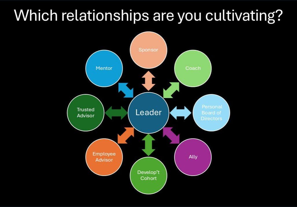 Leader and surrounding supportive relationship roles diagram.